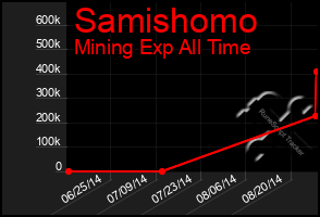 Total Graph of Samishomo