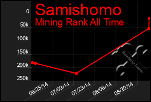 Total Graph of Samishomo