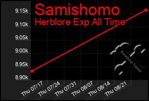 Total Graph of Samishomo