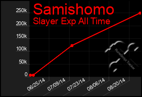 Total Graph of Samishomo