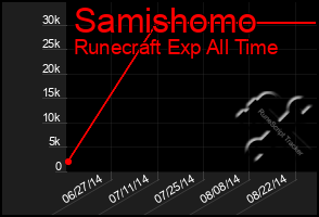 Total Graph of Samishomo