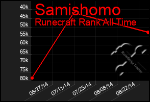 Total Graph of Samishomo