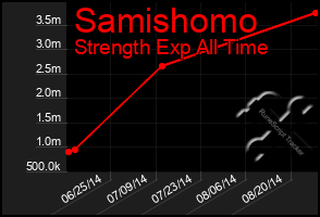 Total Graph of Samishomo