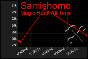 Total Graph of Samishomo