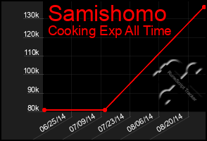 Total Graph of Samishomo