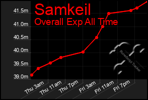 Total Graph of Samkeil
