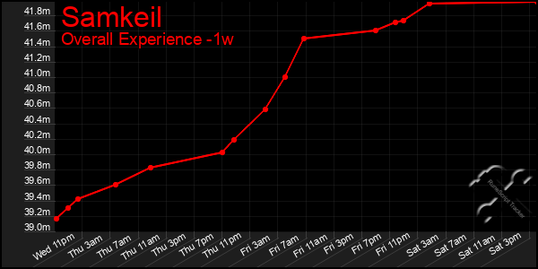 1 Week Graph of Samkeil