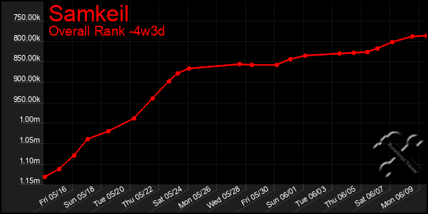 Last 31 Days Graph of Samkeil