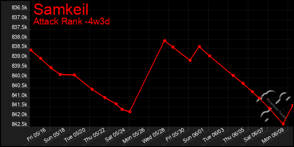 Last 31 Days Graph of Samkeil