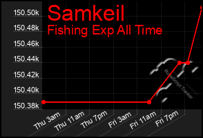 Total Graph of Samkeil