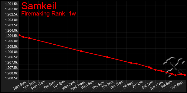 Last 7 Days Graph of Samkeil