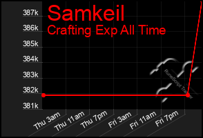 Total Graph of Samkeil