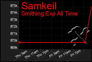 Total Graph of Samkeil