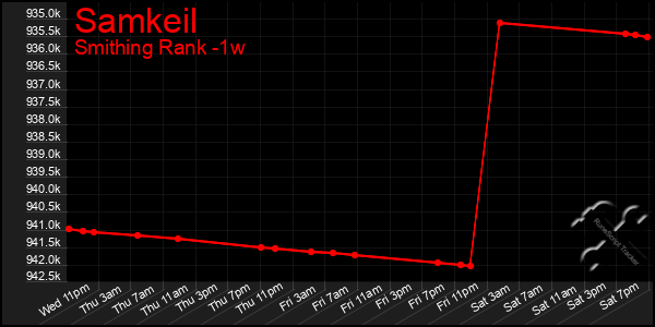 Last 7 Days Graph of Samkeil