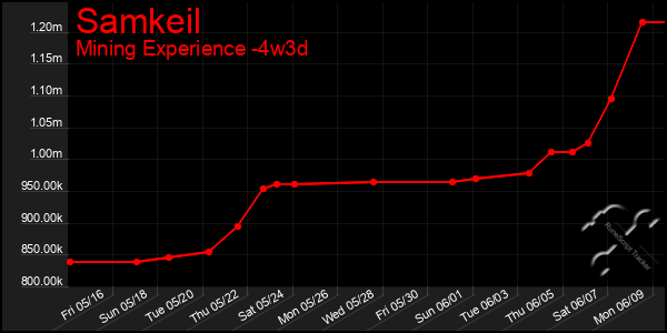 Last 31 Days Graph of Samkeil