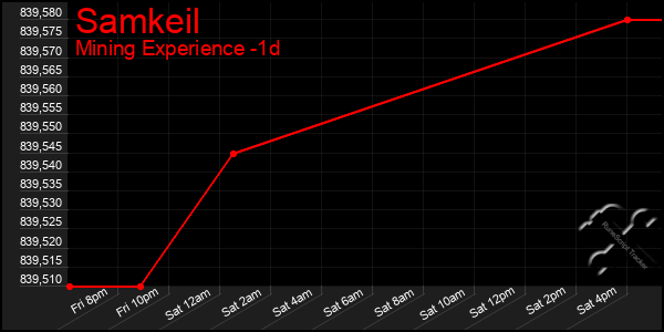 Last 24 Hours Graph of Samkeil