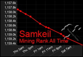 Total Graph of Samkeil