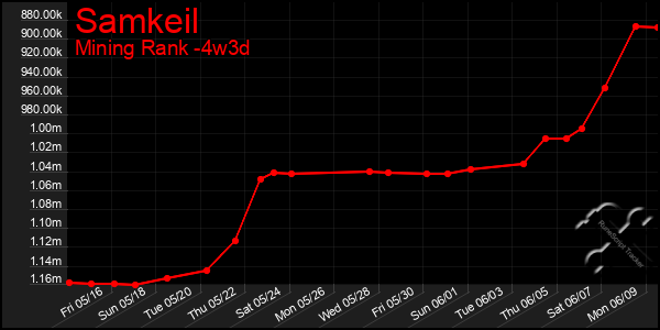 Last 31 Days Graph of Samkeil