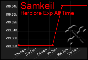 Total Graph of Samkeil