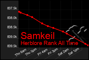 Total Graph of Samkeil