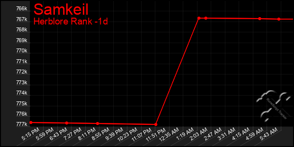 Last 24 Hours Graph of Samkeil