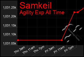 Total Graph of Samkeil