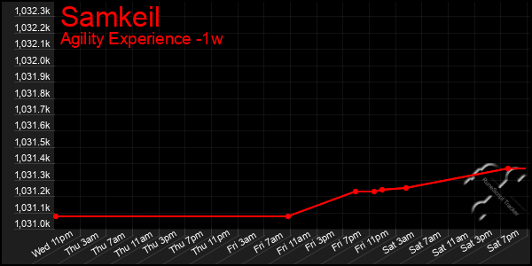 Last 7 Days Graph of Samkeil