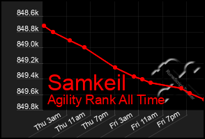 Total Graph of Samkeil