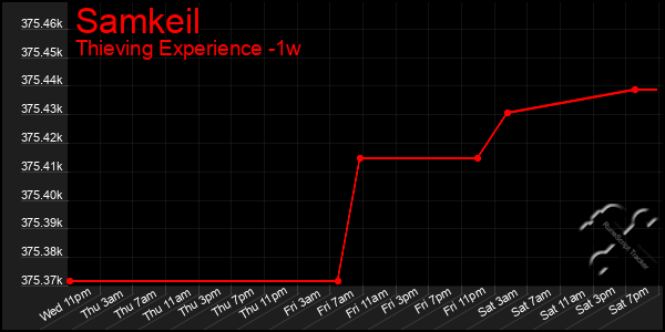 Last 7 Days Graph of Samkeil