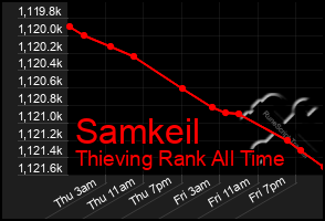 Total Graph of Samkeil