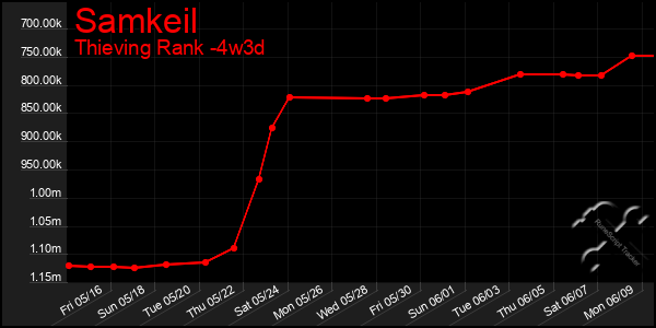 Last 31 Days Graph of Samkeil