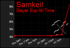 Total Graph of Samkeil