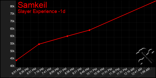 Last 24 Hours Graph of Samkeil