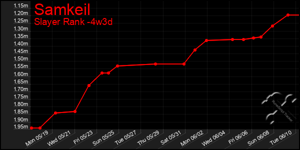 Last 31 Days Graph of Samkeil