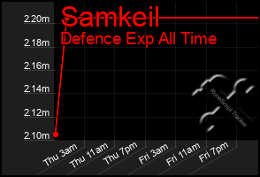 Total Graph of Samkeil