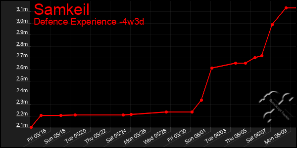 Last 31 Days Graph of Samkeil