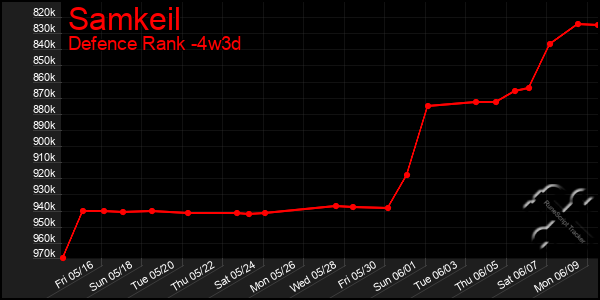 Last 31 Days Graph of Samkeil