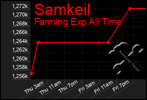 Total Graph of Samkeil