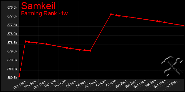 Last 7 Days Graph of Samkeil