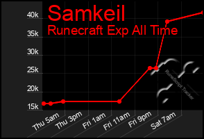 Total Graph of Samkeil