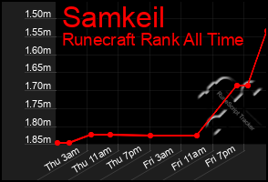 Total Graph of Samkeil
