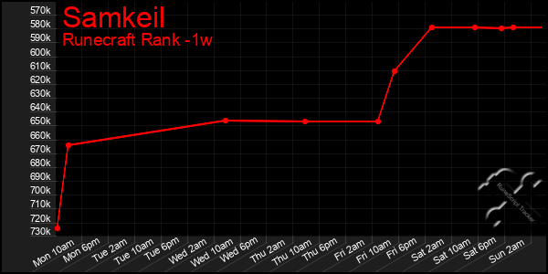 Last 7 Days Graph of Samkeil