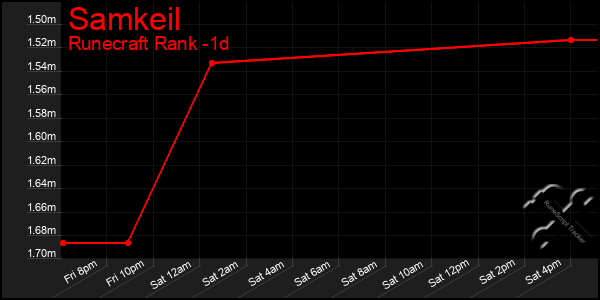 Last 24 Hours Graph of Samkeil