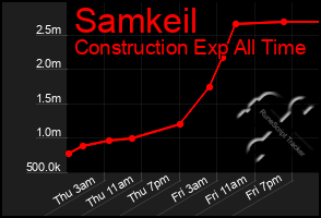 Total Graph of Samkeil