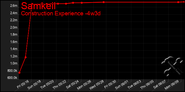 Last 31 Days Graph of Samkeil