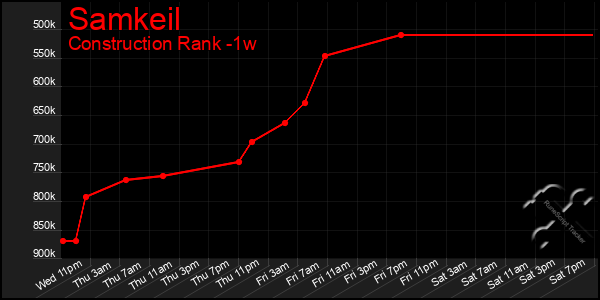 Last 7 Days Graph of Samkeil