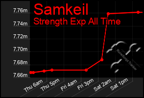 Total Graph of Samkeil