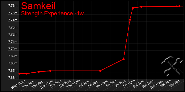 Last 7 Days Graph of Samkeil