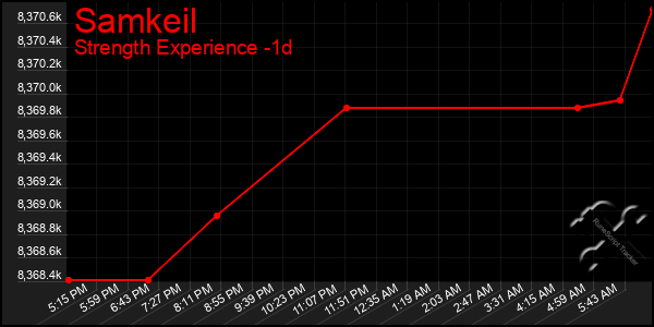 Last 24 Hours Graph of Samkeil