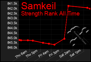 Total Graph of Samkeil